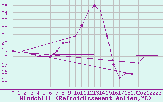 Courbe du refroidissement olien pour Torino / Bric Della Croce