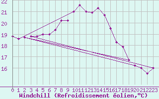 Courbe du refroidissement olien pour Virtsu