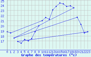 Courbe de tempratures pour Vauxrenard (69)