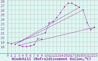Courbe du refroidissement olien pour Targassonne (66)