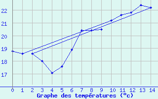 Courbe de tempratures pour Gela