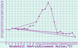Courbe du refroidissement olien pour Courtelary
