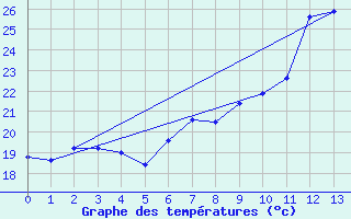 Courbe de tempratures pour Xativa