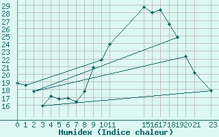 Courbe de l'humidex pour Champtercier (04)