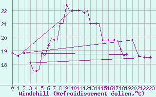 Courbe du refroidissement olien pour Limnos Airport