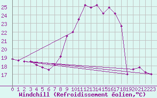 Courbe du refroidissement olien pour Nmes - Garons (30)