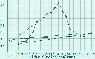 Courbe de l'humidex pour Hoherodskopf-Vogelsberg