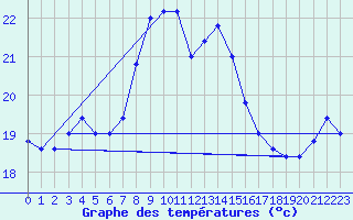 Courbe de tempratures pour Trapani / Birgi