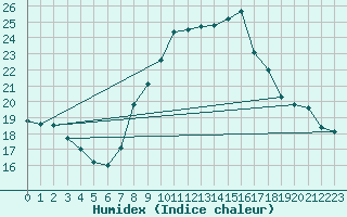 Courbe de l'humidex pour Weinbiet