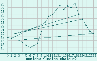 Courbe de l'humidex pour Ancey (21)