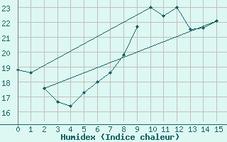 Courbe de l'humidex pour Castelln de la Plana, Almazora