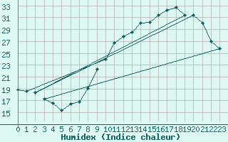 Courbe de l'humidex pour Munte (Be)