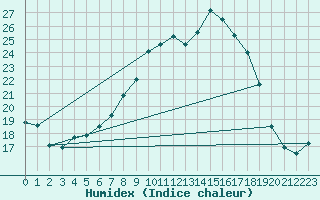 Courbe de l'humidex pour Donna Nook