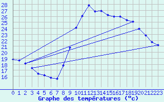 Courbe de tempratures pour Saint-Georges-d