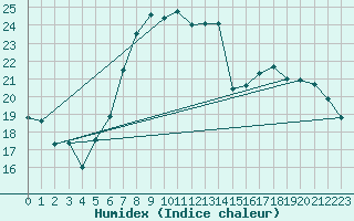 Courbe de l'humidex pour Artern
