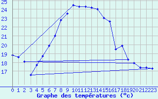 Courbe de tempratures pour Baruth