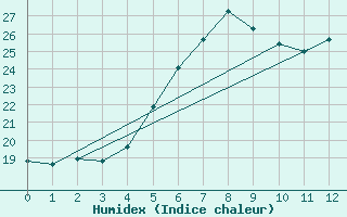 Courbe de l'humidex pour Tat