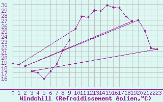 Courbe du refroidissement olien pour Neu Ulrichstein