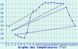 Courbe de tempratures pour Figari (2A)