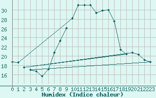 Courbe de l'humidex pour Schiers