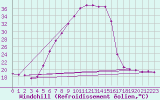 Courbe du refroidissement olien pour Wien Mariabrunn