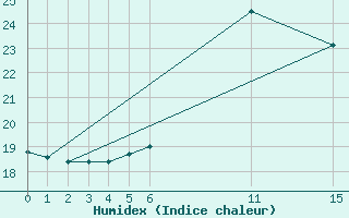 Courbe de l'humidex pour Patensie