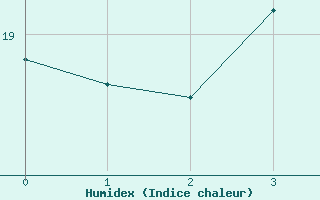 Courbe de l'humidex pour Bo I Vesteralen