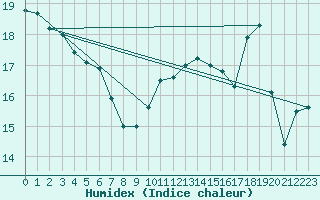 Courbe de l'humidex pour Perpignan (66)