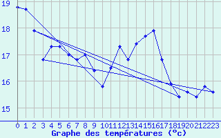 Courbe de tempratures pour Marseille - Saint-Loup (13)
