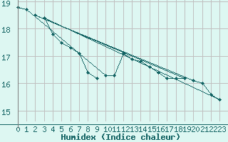 Courbe de l'humidex pour Finner