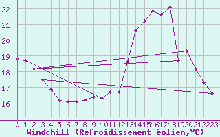 Courbe du refroidissement olien pour Saint-Jean-de-Vedas (34)