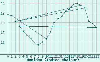 Courbe de l'humidex pour Potes / Torre del Infantado (Esp)