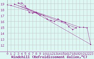 Courbe du refroidissement olien pour Manresa