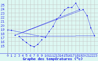 Courbe de tempratures pour Albi (81)