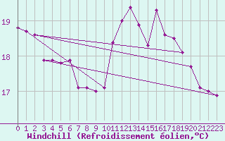 Courbe du refroidissement olien pour Dax (40)