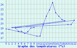 Courbe de tempratures pour St-Victor (07)