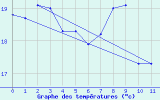 Courbe de tempratures pour St-Victor (07)