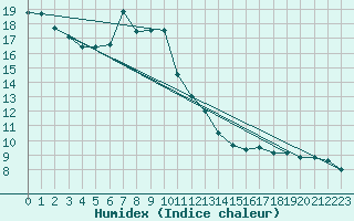 Courbe de l'humidex pour Michelstadt-Vielbrunn