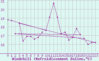Courbe du refroidissement olien pour Vernouillet (78)