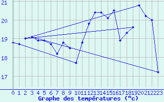 Courbe de tempratures pour Dunkerque (59)