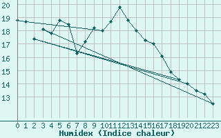 Courbe de l'humidex pour Murska Sobota