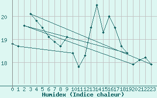 Courbe de l'humidex pour Wijk Aan Zee Aws