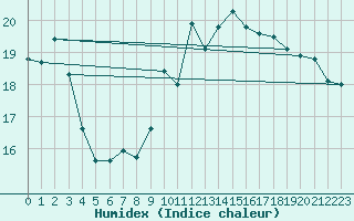 Courbe de l'humidex pour Gsgen