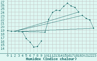 Courbe de l'humidex pour Carpentras (84)