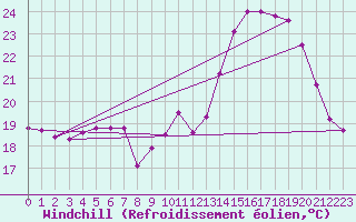 Courbe du refroidissement olien pour Biscarrosse (40)