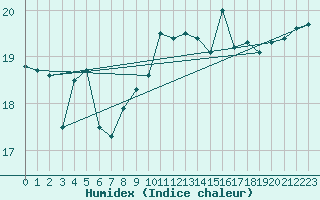 Courbe de l'humidex pour Gibraltar (UK)