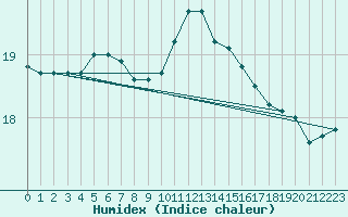 Courbe de l'humidex pour Isle Of Portland