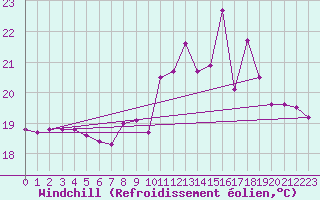 Courbe du refroidissement olien pour Angliers (17)