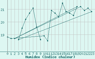 Courbe de l'humidex pour Andjar