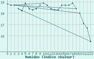 Courbe de l'humidex pour Ploumanac'h (22)